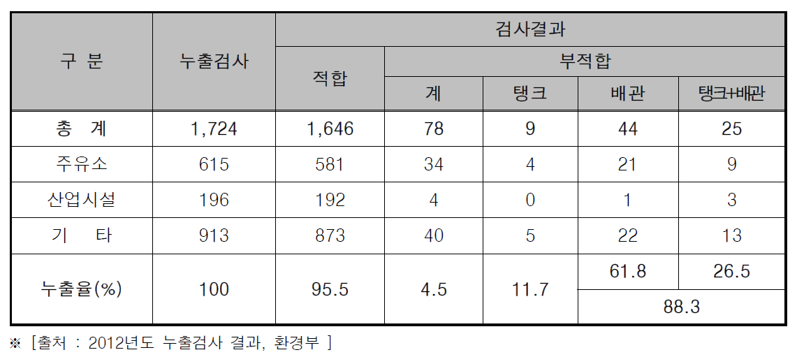 누출검사결과 및 누출발견율