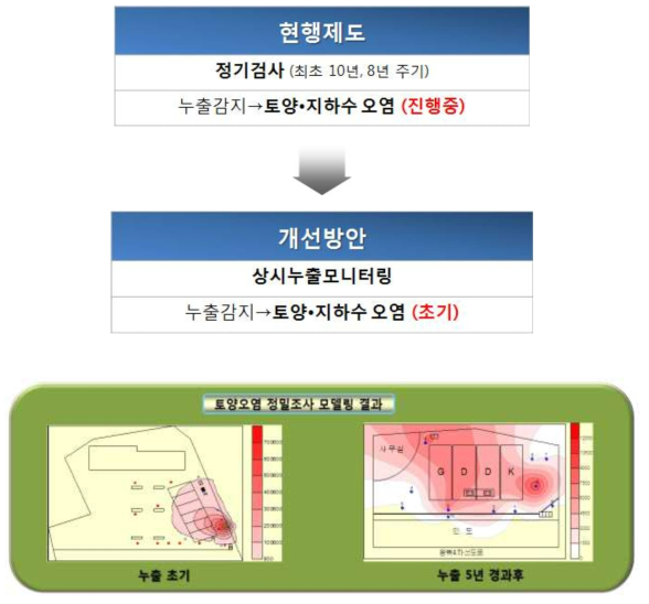 현행제도 문제점 및 개선방안