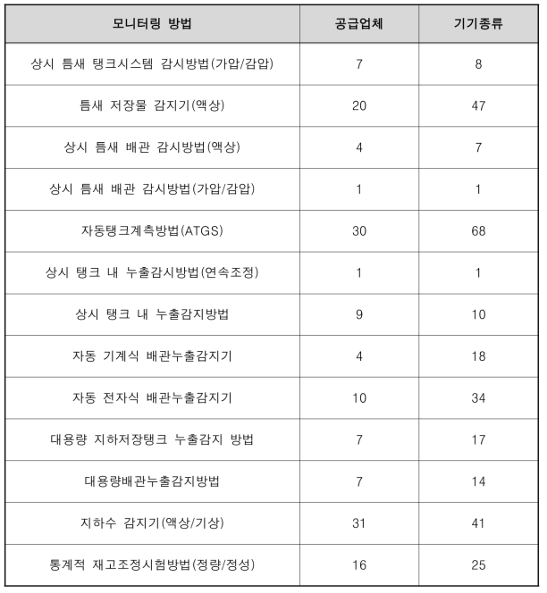 월간모니터링과 관련된 누출감지방법과 공급업체 및 기기