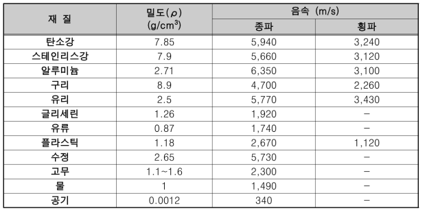 주요 물질에 대한 초음파 속도