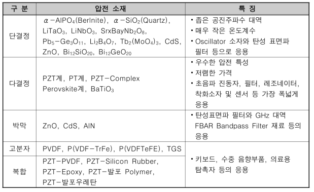 압전 소재의 분류와 특징