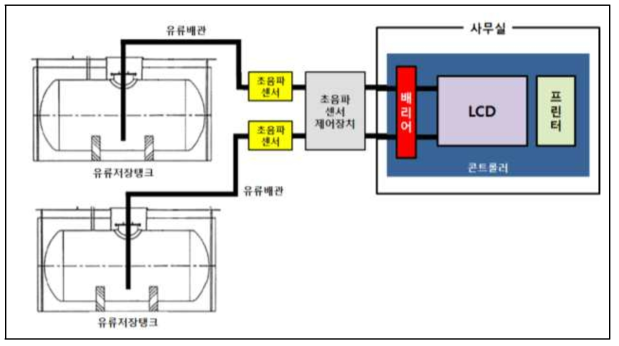 유류배송관 누출모니터링 시스템 개요