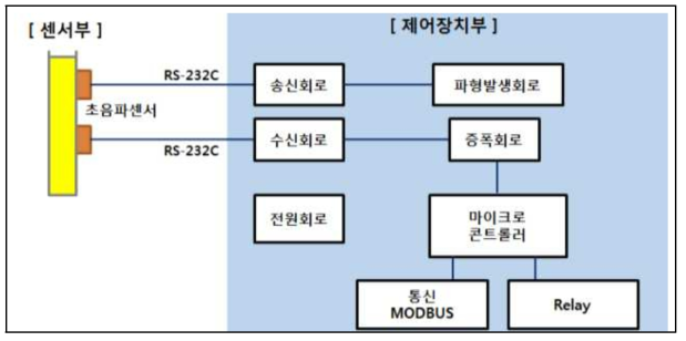 초음파센서 및 콘트롤러 구성도