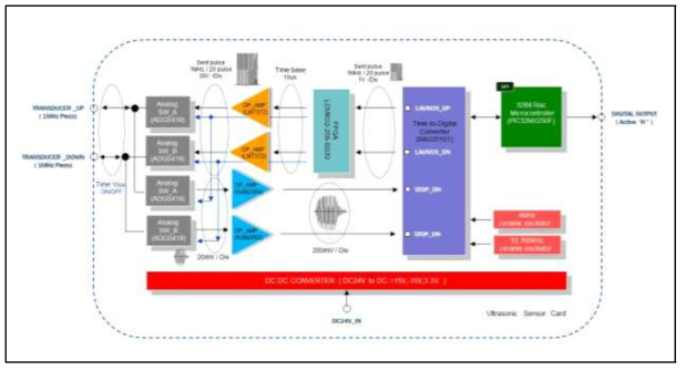 초음파센서 제어부 Diagram