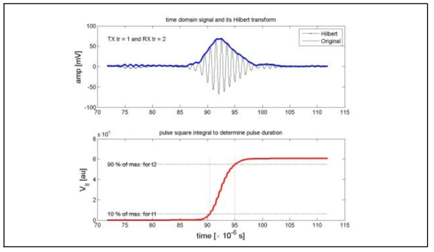 시간 도메인에서의 진폭 및 펄스 폭 경결을 위한 Hilbert 변환 및 square integral 계산 결과