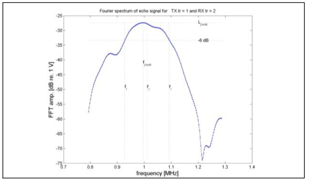 주파수 도메인에서의 Lpeak 밴드 폭 결정을 위한 Fourier 변환 계산 결과