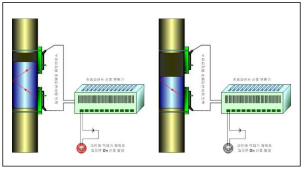 누유감지기 기본동작 원리
