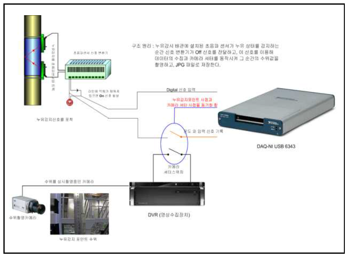 누유감지신호 자동화