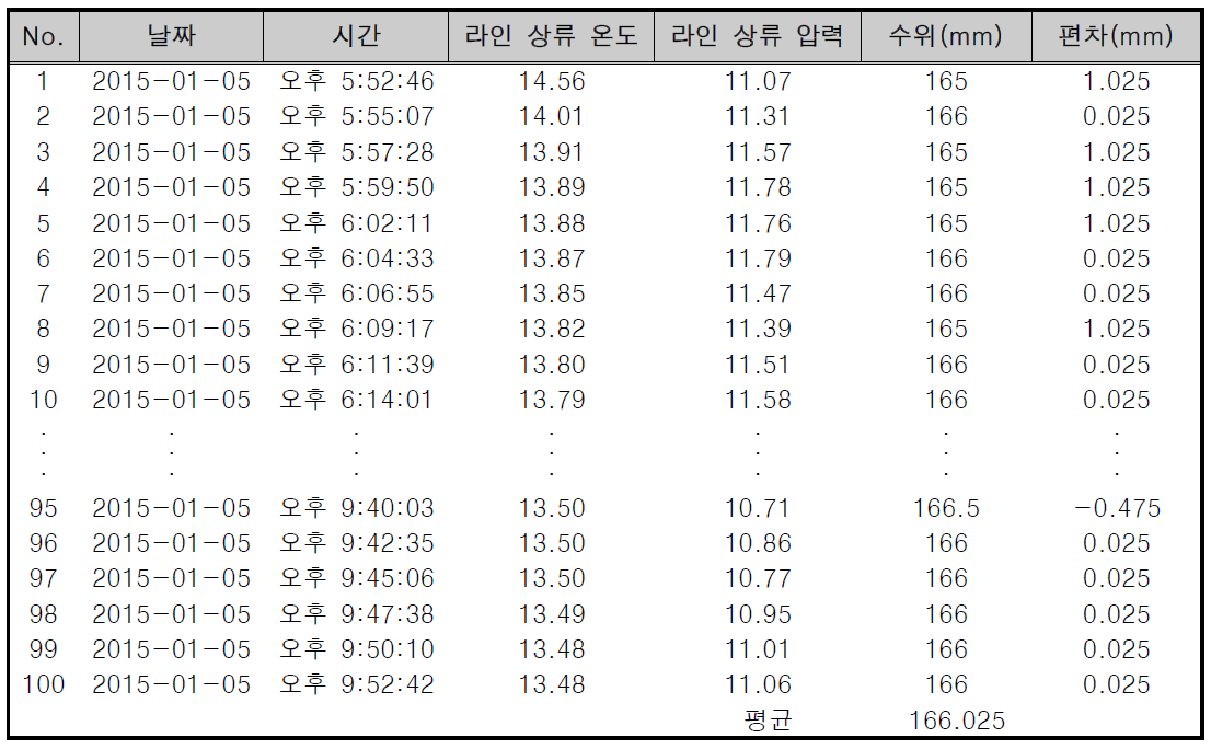 누유감지기 성능시험 raw 데이터(Tx 1 → Rx 5)