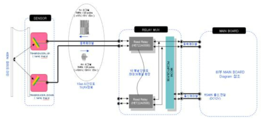 초음파센서 시스템 구성도(상)