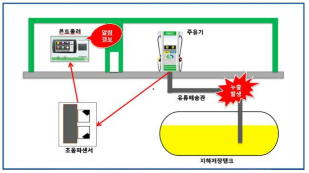 배송관 누출탐지 개요도