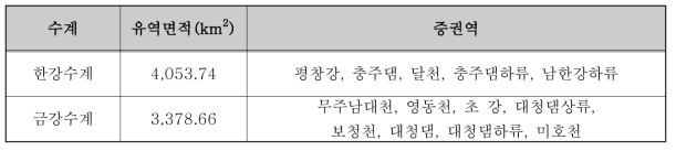 충청북도 유역현황