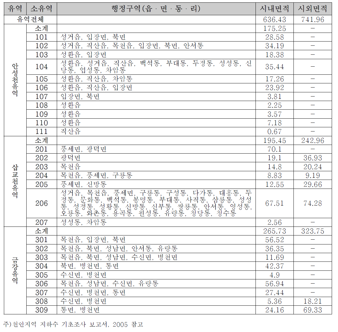 유역별 행정구역 현황 및 면적