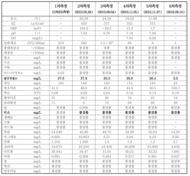 A지역의 지하수 시료 수질분석 결과