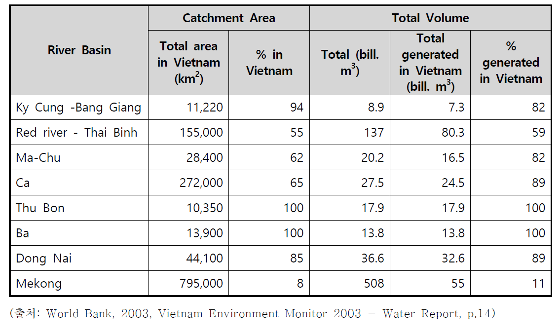 베트남 주요 강의 유역 및 수자원 현황