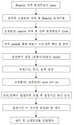 파일럿 규모 500kg 아임계수 정화장치 운영 순서도