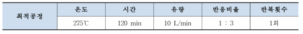 파일럿 규모 아임계수 정화장치 공정최적조건