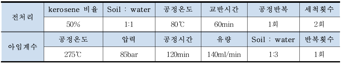 중국 원유오염토양 전처리 및 아임계수 정화시스템 최적 실험조건