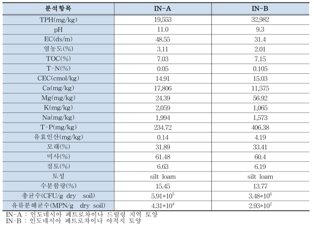 해외 실증화 지역 원유오염토양의 이화학적 및 생물학적 분석 결과