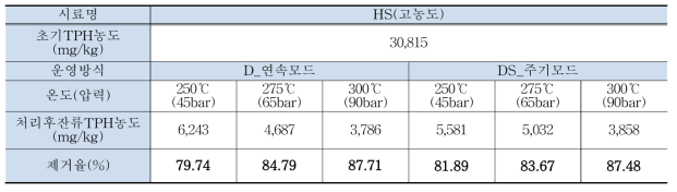 HS(고농도) 원유오염토양의 추출온도 및 운영방식에 따른 토양 내 TPH 제거효율