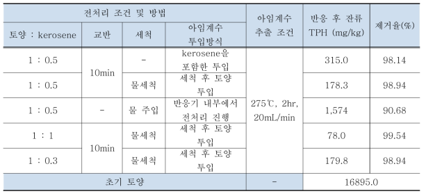 전처리 공정의 운전방식에 따른 제거효율