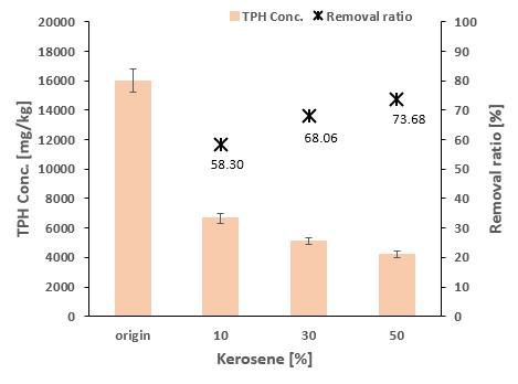 등유(kerosene)의 비율에 따른 전처리 공정 정화효율