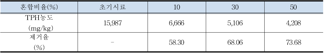 등유(kerosene)의 혼합비율에 따른 전처리 공정 정화효율