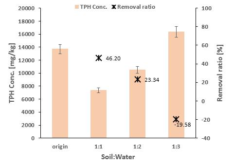 토양과 물의 비율에 따른 전처리 정화효율