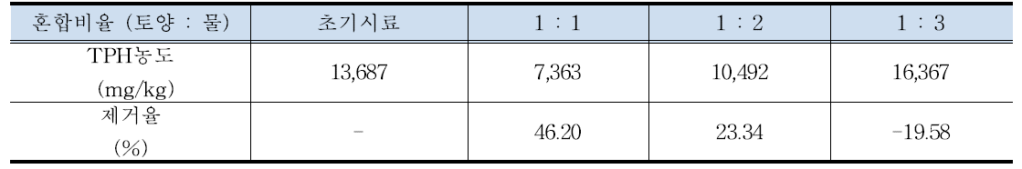 물과 토양의 혼합비율에 따른 전처리 공정 정화효율
