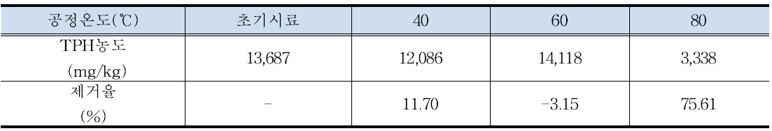 공정온도에 따른 전처리 정화효율