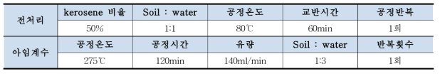 G사 원유오염토양의 전처리 및 아임계수 공정 최적조건