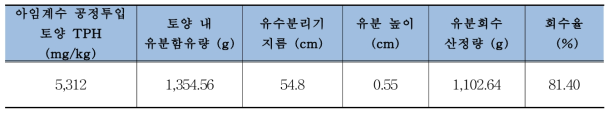 파일럿 규모 아임계수 공정 2차 실험의 유분회수