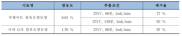 염농도 별 원유오염토양 시 정화효율