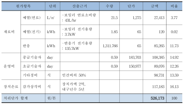 파일럿 규모 500kg 아임계수 정화장치의 단가산출내역서