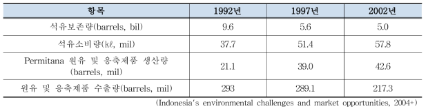 인도네시아 석유매장량의 변화 추이