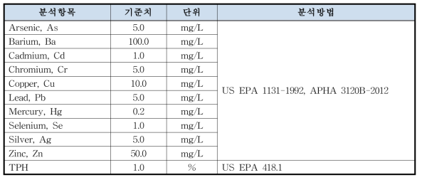 인도네시아 토양오염 기준