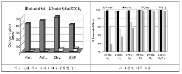 각 조건별 PAHs 제거 효율평가