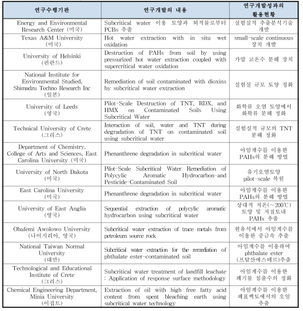 국외 아임계수 연구동향