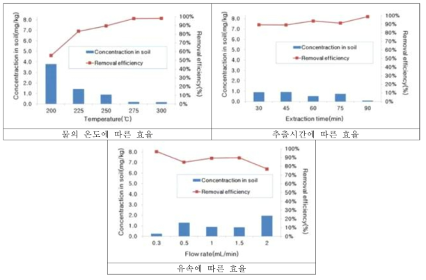 각 요인들에 의한 아임계수를 통한 벤조(a)피렌의 추출 효율