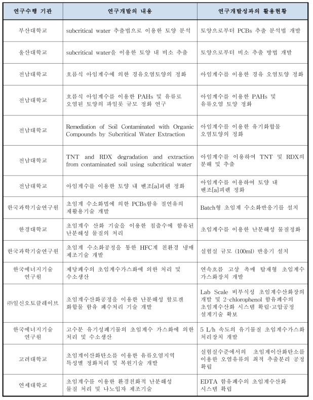 국내 아임계수 연구동향