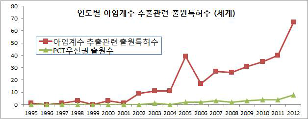 연도별 아임계수 추출관련 출원특허수 합계(세계) 및 국제 특허우선권 출원수