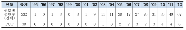 연도별 아임계수 추출관련 출원특허수 및 국제우선권(PCT)출원수