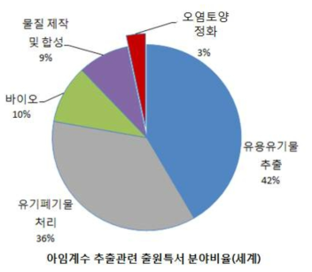 아임계수 추출관련 출원특허비율