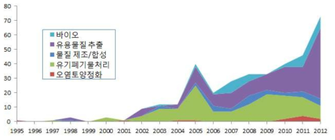 아임계수 추출관련 특허 누적수