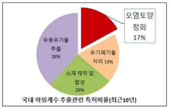 국내 아임계수 추출관련 출원특허비율(2006∼2015년)