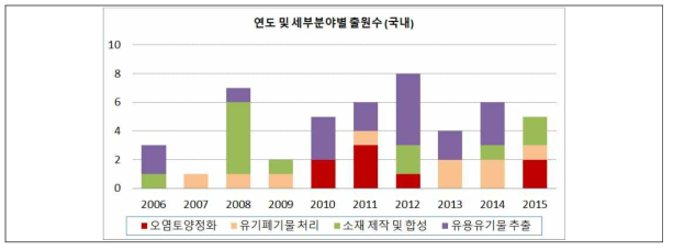 연도 및 세부분야별 출원특허수 (최근 10년)