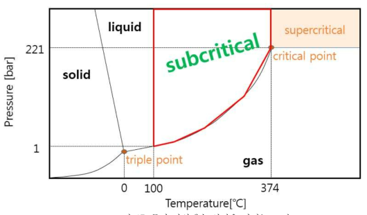 물이 아임계수 성질을 가지는 조건