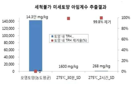 세척불가 미세토양의 아임계수 추출결과