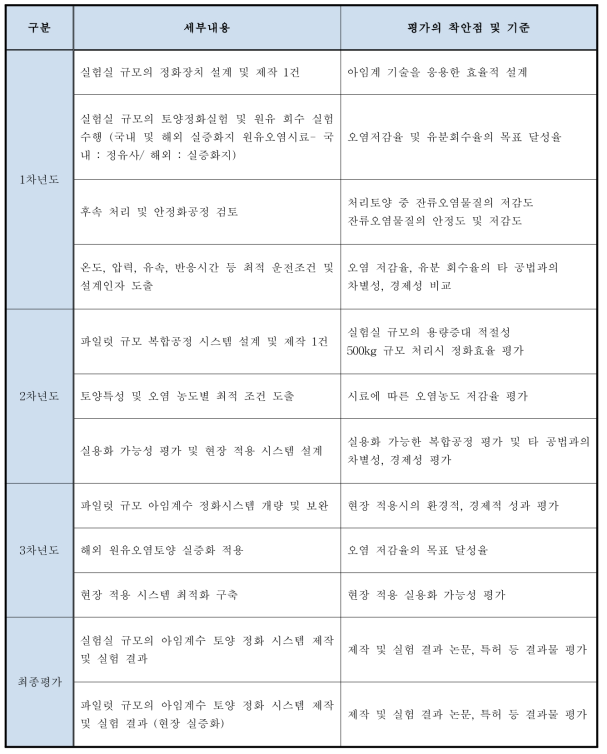 연도별 평가의 착안점 및 기준