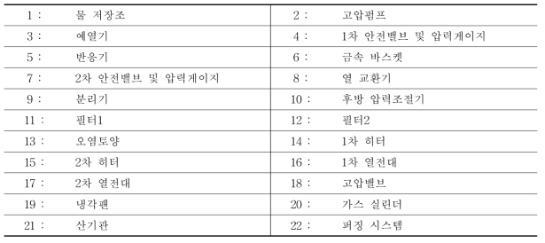 실험실 규모 10g 아임계수 반응기 부호의 설명